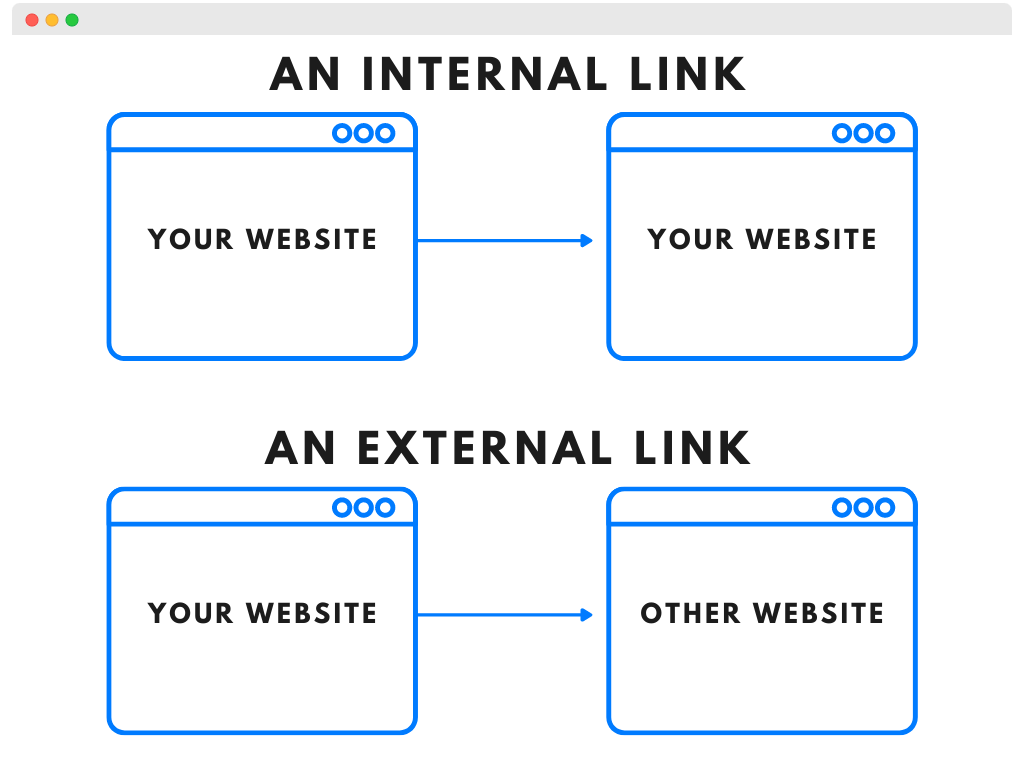 الروابط الخارجية والداخلية وأهميتها في SEO